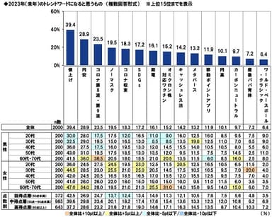 2023年（来年）のトレンドワードになると思うもの