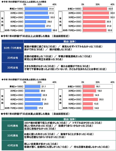 今年1年を100点満点で評価すると何点か（2）