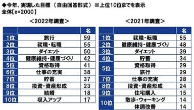 今年、実現した目標