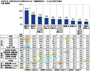 今年1年、仕事ではどのような変化があったか