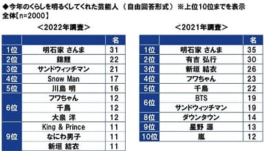 今年のくらしを明るくしてくれた芸能人