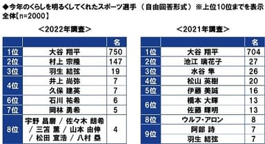 今年のくらしを明るくしてくれたスポーツ選手