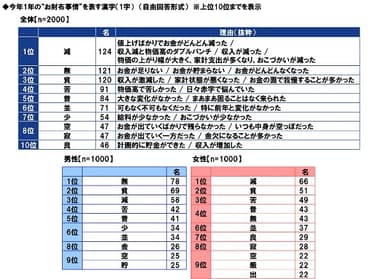 今年1年の“お財布事情”を表す漢字（1字）