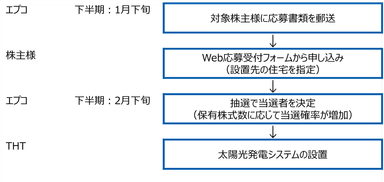 設置までの流れ