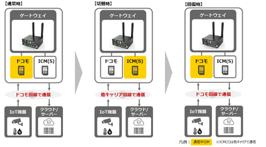 回線切替の動作イメージ