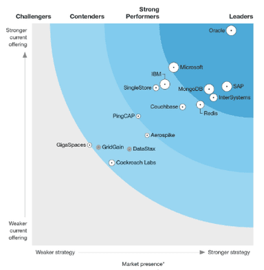 Forrester Wave(TM): Translytical Data Platforms&#44; Q4 2022