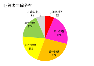 回答者年齢分布