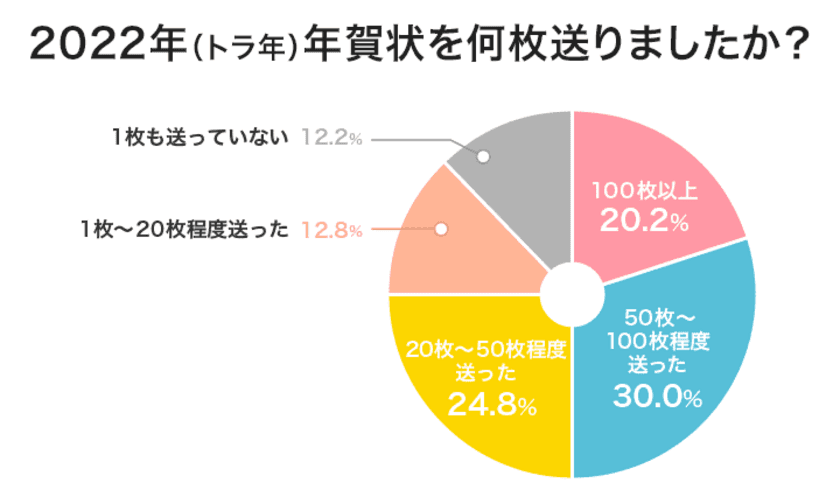 2023年の年賀状を送る予定が78％！
インク革命.COMのアンケート調査でびっくりの新事実を公開