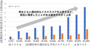 2型糖尿病の遺伝的な予測リスクスコアと既往歴を持つ人の割合