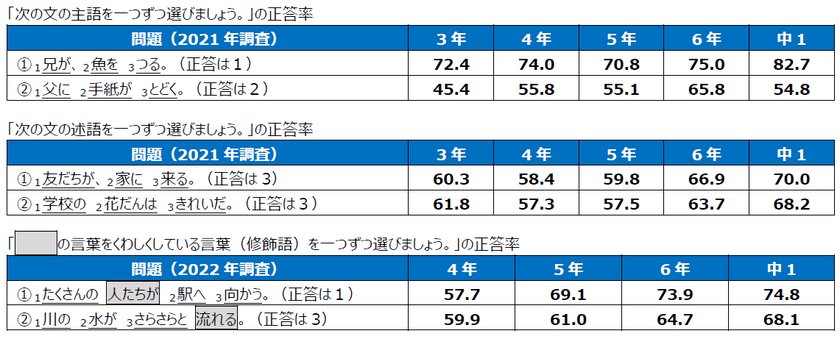 「国語と算数の基礎基本の習得状況に関する調査」を実施
～2年間の調査結果(2021年と2022年)の報告～