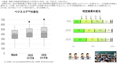 小・中学生を対象にしたベジメータによる野菜摂取量改善試験(浜松市)