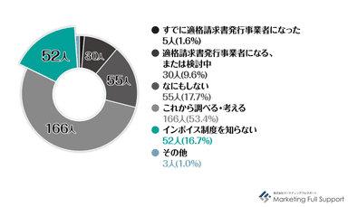 (今年)2022年 インボイス制度対応状況