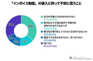 インボイス制度　不安に思うこと