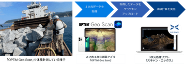 「OPTiM Geo Scan」による体積計測の概要