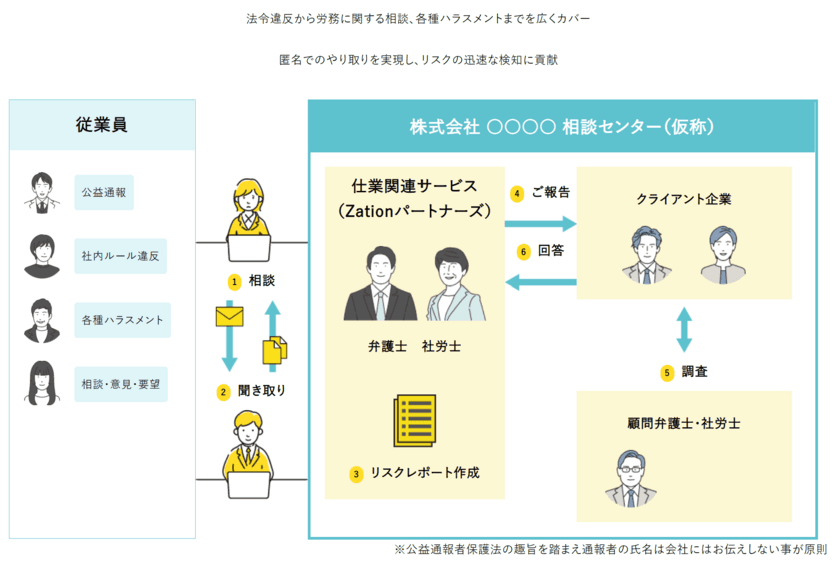 従業員の相談受付窓口『まかせよう。「内部通報窓口」』に
電話通報が可能な新プランが12月1日(木)提供開始