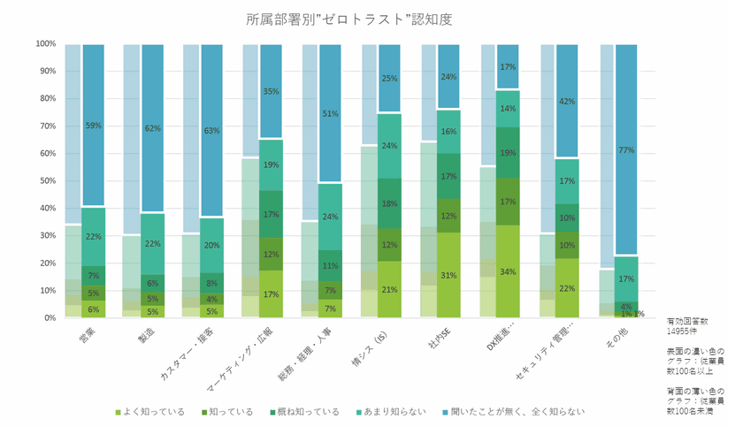 ゼロトラストアライアンス・ジャパン(ZTAJ)が
『「ゼロトラスト導入状況意識・実態調査報告」　2022』を
公式ホームページ上にて公開