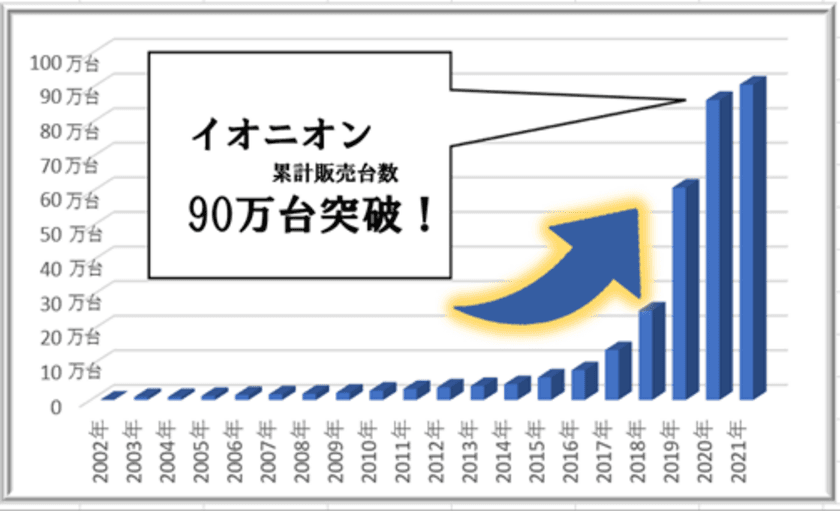 医師も推薦する、花粉、アレルギー対策グッズ「イオニオンMX」の
お試しモニターを会社・事業所、施設など団体単位で募集！