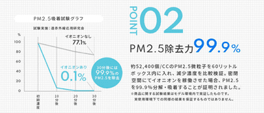 ポイント(2)PM2.5除去力99.9％