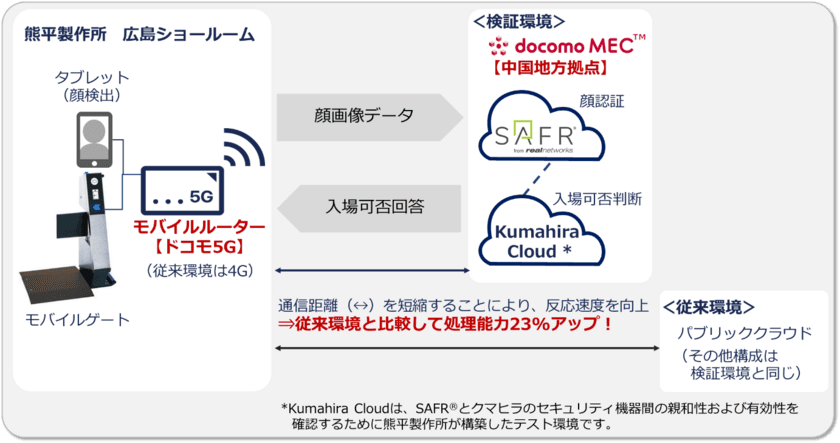 5Gと「docomo MEC(TM)」で「AI顔認証モバイルゲート」の処理能力を23%向上