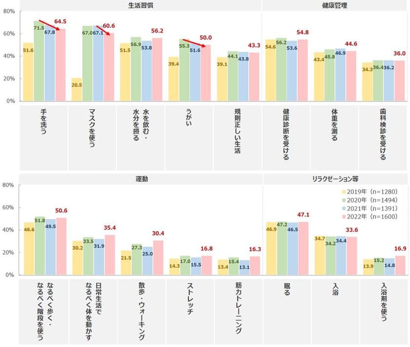 感染症対策の「手洗い・マスク・うがい」は徐々に減少　
食を通じた健康では年々「たんぱく質」の摂取意向が高まり、
10年前と比べて20ポイント以上UP　
最新レポート「健康ニーズ基本調査2022」を発表