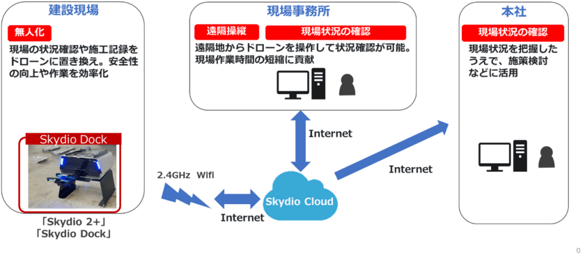 【NTTCom】自律飛行型ドローン「Skydio 2(TM)」の遠隔操縦や自動巡回を実現するソリューション「Skydio Dock and Remote Ops.」の提供開始
