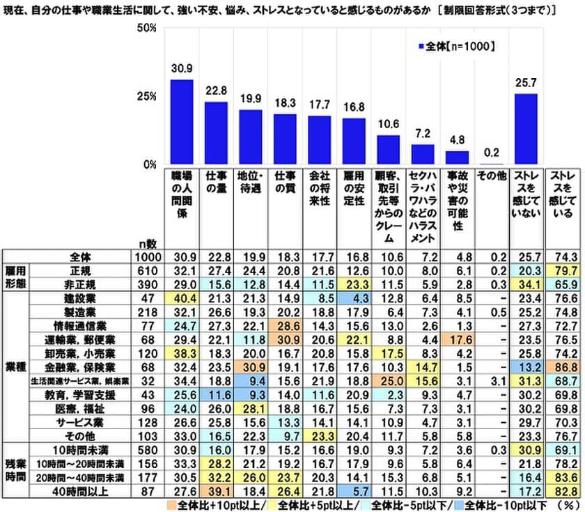 連合調べ　
「現在、仕事や職業生活に関して
ストレスを感じている」労働者は74.3%　
ストレスとなっていると感じるものは
1位「職場の人間関係」2位「仕事の量」
3位「地位・待遇」