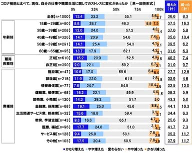 コロナ禍前と比べて、現在、自分の仕事や職業生活に関してのストレスに変化があったか