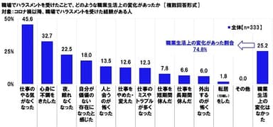 職場でハラスメントを受けたことで、どのような職業生活上の変化があったか