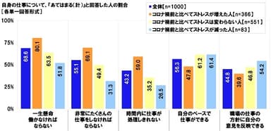 自身の仕事の状況