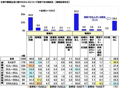 仕事や職業生活に関するストレスについて相談できる相談先