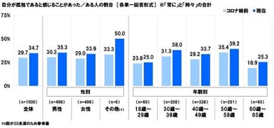 自分が孤独であると感じることがあった／ある人の割合