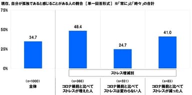 現在、自分が孤独であると感じることがある人の割合