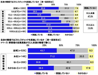 自身の職場ではストレスチェックを実施しているか