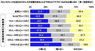 ストレスチェックは自分のストレスの状態を知ることができセルフケアにつながると感じるか