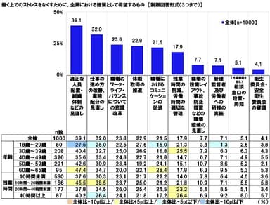 働く上でのストレスをなくすために、企業における施策として希望するもの