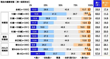 現在の健康状態