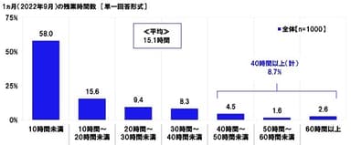 1ヵ月（2022年9月）の残業時間数