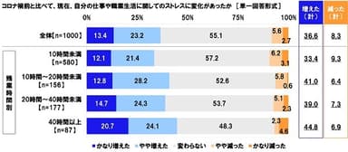 コロナ禍前と比べて、現在、自分の仕事や職業生活に関してのストレスに変化があったか