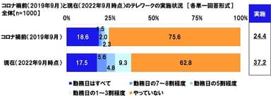 コロナ禍前（2019年9月）と現在（2022年9月時点）のテレワークの実施状況