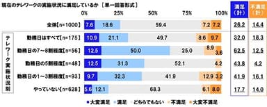 現在のテレワークの実施状況に満足しているか