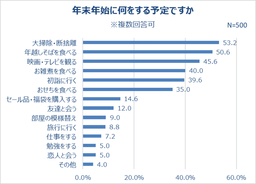 今年中にスッキリさせたいこと「仕事の内容」
年末年始、約半数が「大掃除・断捨離」する！
不要なものは捨てる派が約7割！
一緒に年越ししたい女優 3位・橋本環奈、2位・新垣結衣、1位は！？