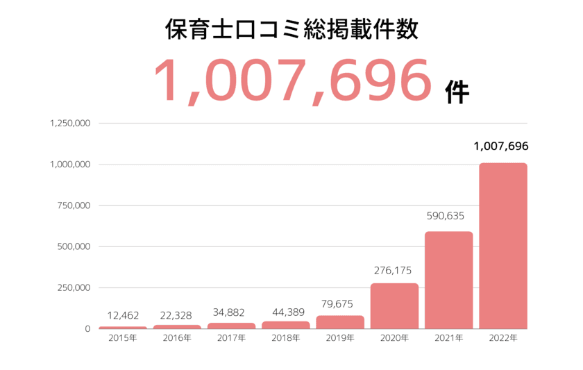 保育業界最大の保育士転職・就職口コミサイト
「保育士のミカタ」口コミ総掲載件数100万件突破！