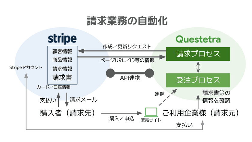 クエステトラ：ノーコード開発プラットフォームv14.2、
Stripe連携機能を強化