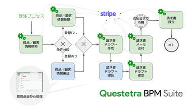 「請求プロセス」イメージ