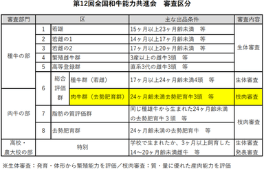 第12回全国和牛能力共進会　審査区分