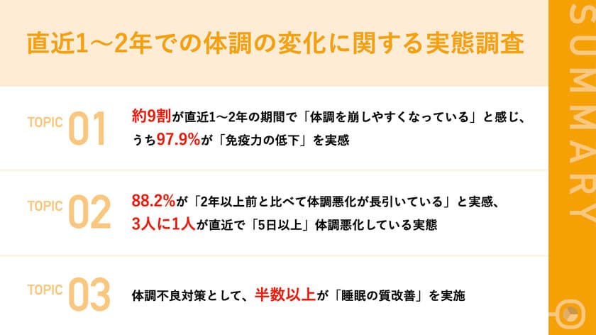 直近1〜2年で8割以上が体調不良の「頻度」と「日数」が
増えていると実感　「免疫力」が要因か
