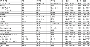 お客様が実際に作ったブレンド