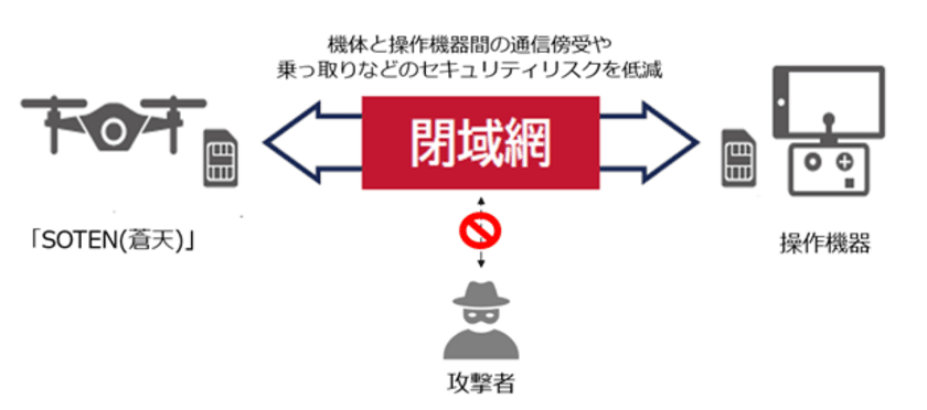 【NTT Com】ドローン向けクラウドサービス「セキュアフライトマネジメントクラウド」において機体と操作機器間を閉域網で接続する「閉域網プラン」を提供開始
