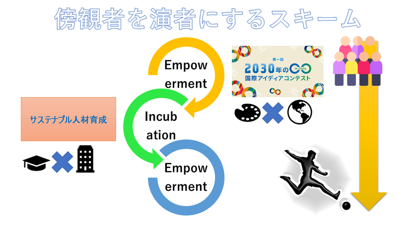 コンテスト＋人材育成のサイクルで傍観者を演者にする　
「2030年の○○(インフィニティ)国際アイデアコンテスト」
開催に伴い、0からコンテストを作る体験を無料配布