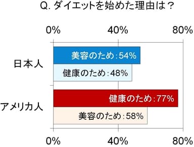 日米ダイエット比較：ダイエットを始めた理由